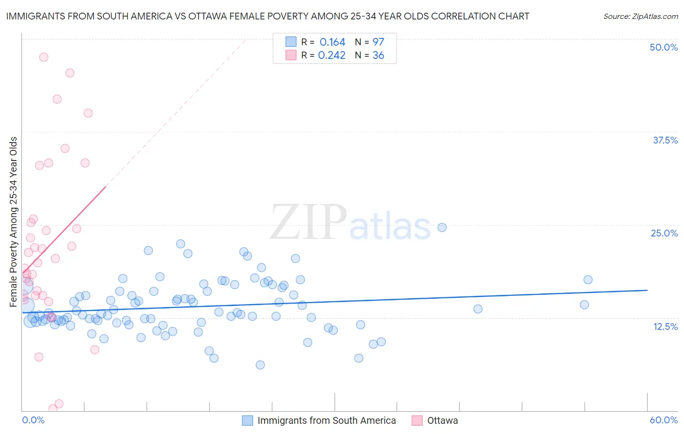Immigrants from South America vs Ottawa Female Poverty Among 25-34 Year Olds
