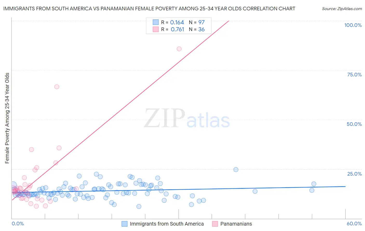 Immigrants from South America vs Panamanian Female Poverty Among 25-34 Year Olds