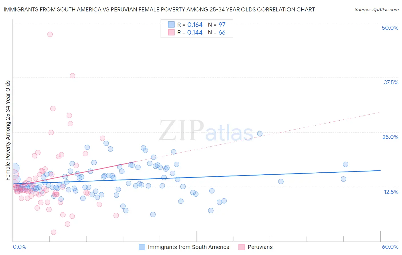Immigrants from South America vs Peruvian Female Poverty Among 25-34 Year Olds