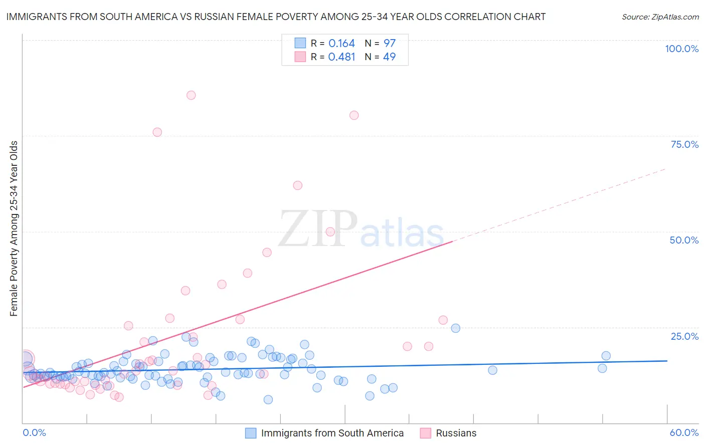 Immigrants from South America vs Russian Female Poverty Among 25-34 Year Olds