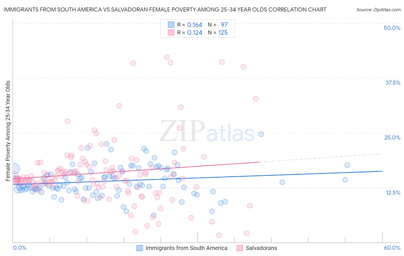 Immigrants from South America vs Salvadoran Female Poverty Among 25-34 Year Olds