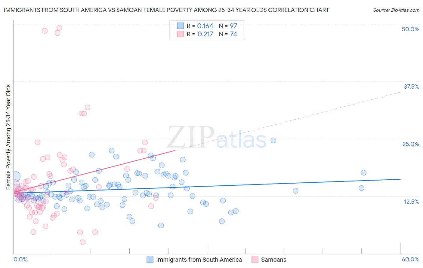 Immigrants from South America vs Samoan Female Poverty Among 25-34 Year Olds