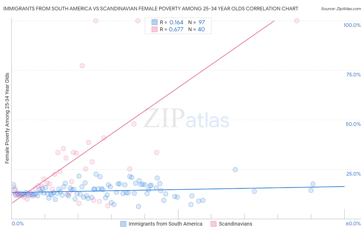 Immigrants from South America vs Scandinavian Female Poverty Among 25-34 Year Olds
