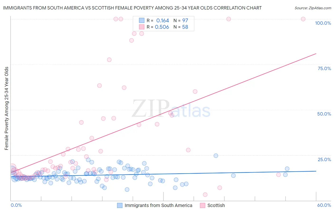 Immigrants from South America vs Scottish Female Poverty Among 25-34 Year Olds