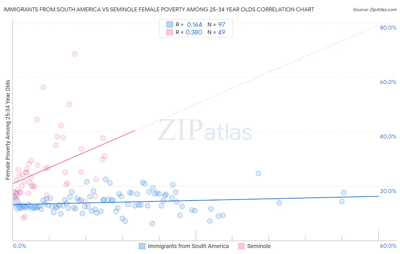 Immigrants from South America vs Seminole Female Poverty Among 25-34 Year Olds