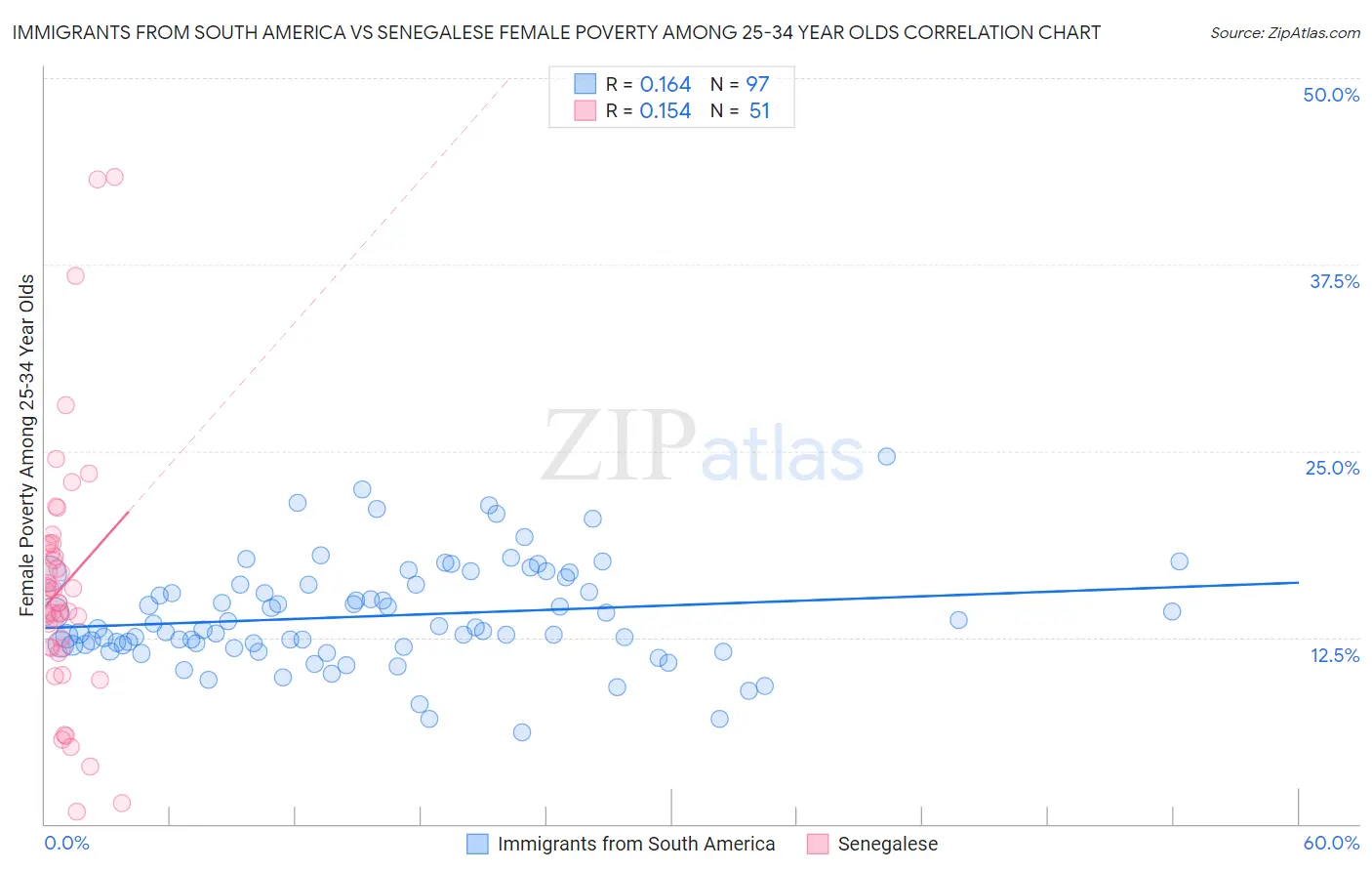 Immigrants from South America vs Senegalese Female Poverty Among 25-34 Year Olds