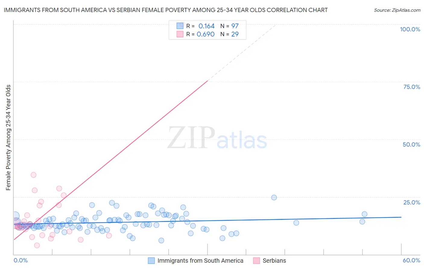 Immigrants from South America vs Serbian Female Poverty Among 25-34 Year Olds