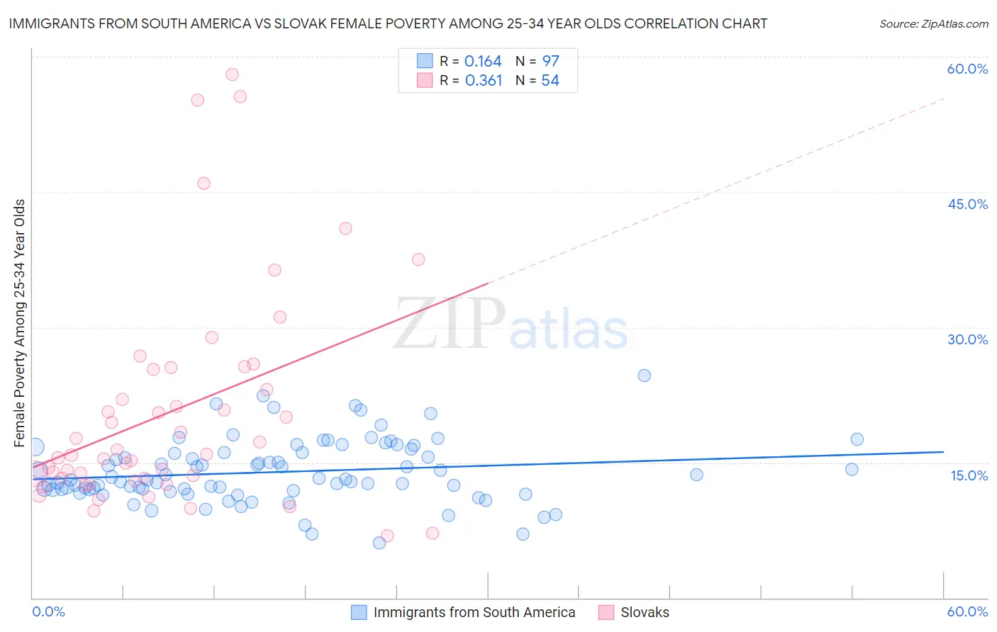 Immigrants from South America vs Slovak Female Poverty Among 25-34 Year Olds