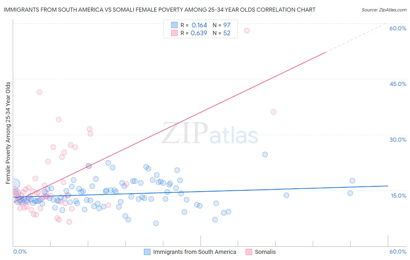 Immigrants from South America vs Somali Female Poverty Among 25-34 Year Olds