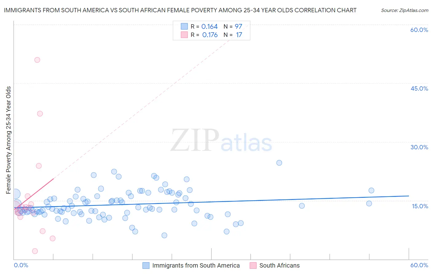 Immigrants from South America vs South African Female Poverty Among 25-34 Year Olds
