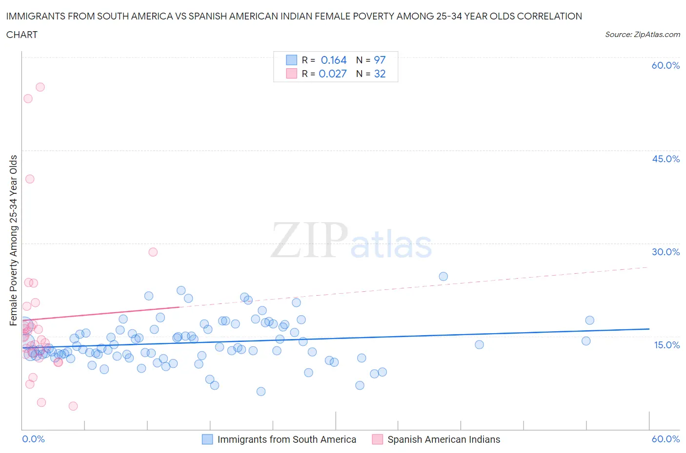 Immigrants from South America vs Spanish American Indian Female Poverty Among 25-34 Year Olds