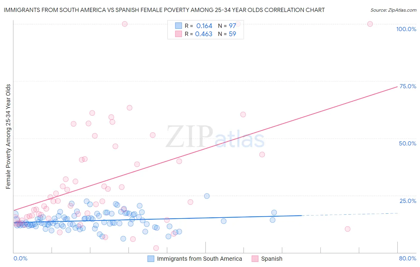 Immigrants from South America vs Spanish Female Poverty Among 25-34 Year Olds
