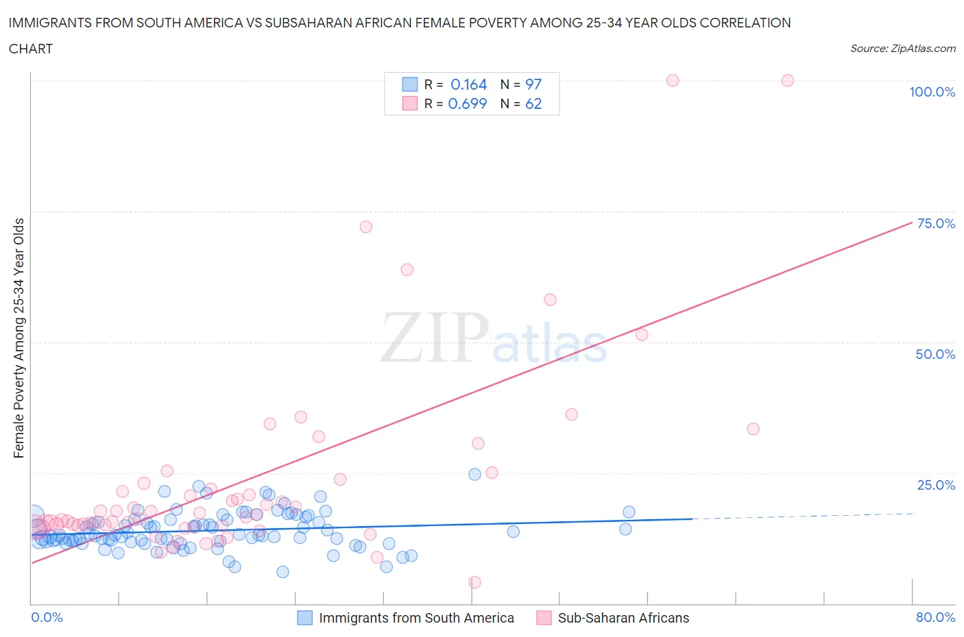 Immigrants from South America vs Subsaharan African Female Poverty Among 25-34 Year Olds