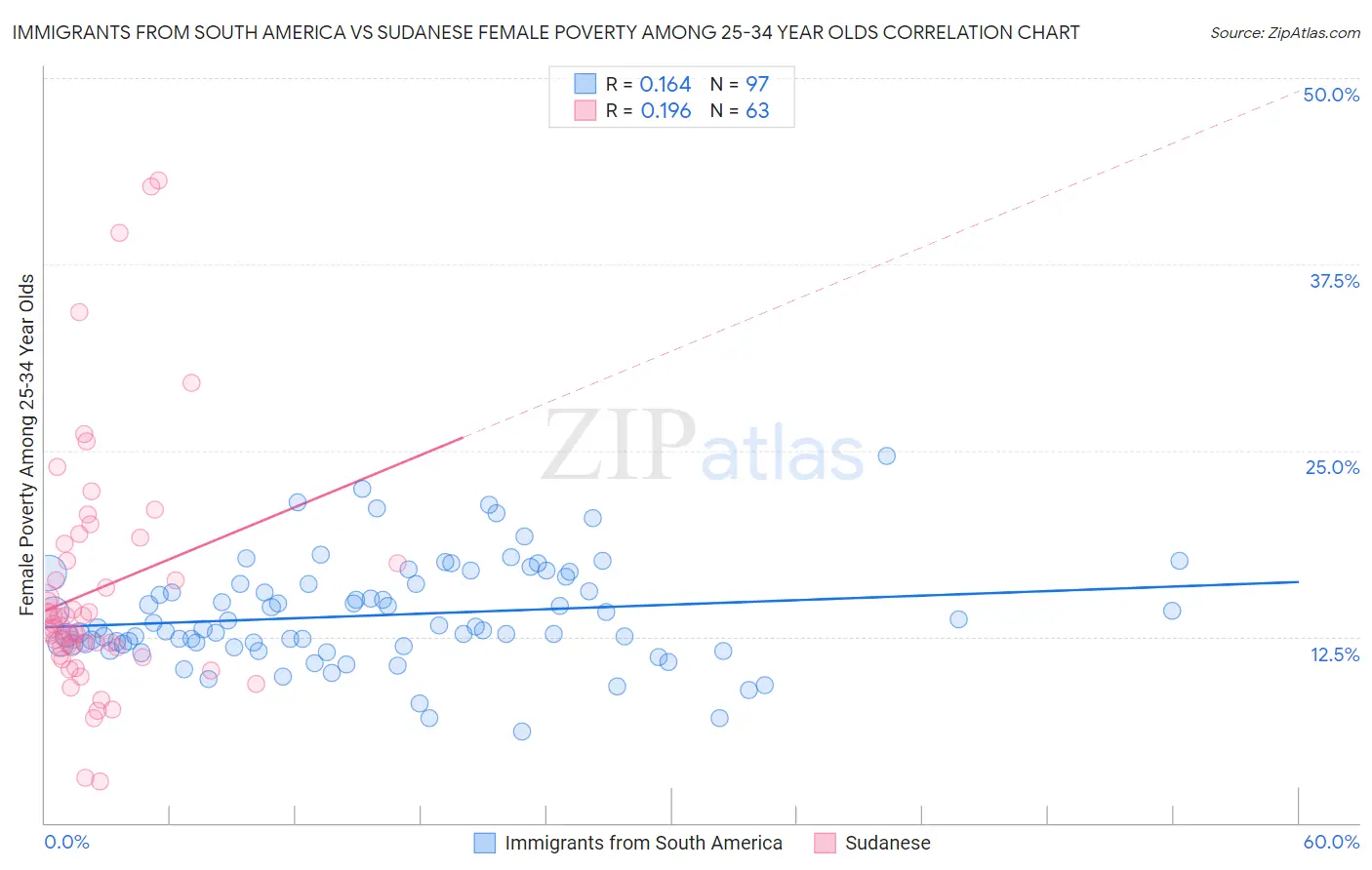 Immigrants from South America vs Sudanese Female Poverty Among 25-34 Year Olds