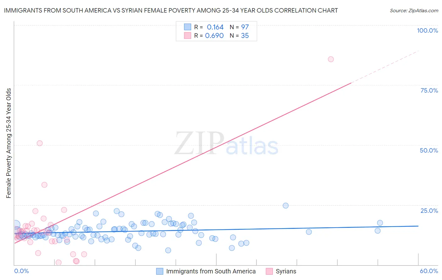 Immigrants from South America vs Syrian Female Poverty Among 25-34 Year Olds
