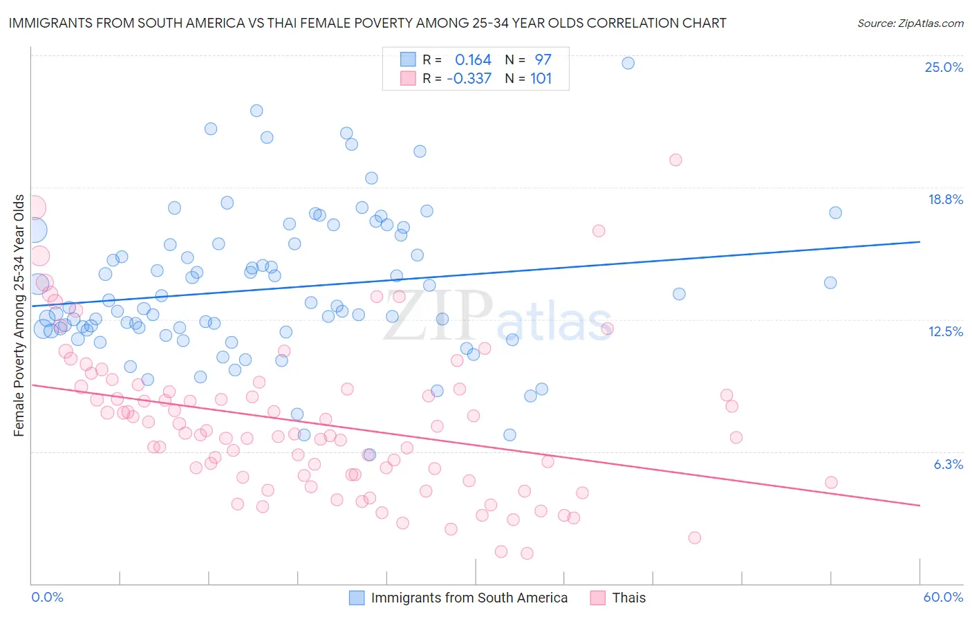 Immigrants from South America vs Thai Female Poverty Among 25-34 Year Olds