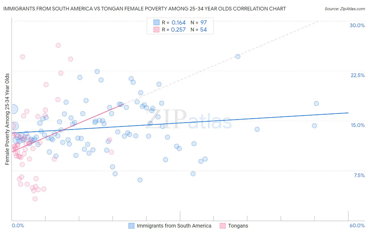 Immigrants from South America vs Tongan Female Poverty Among 25-34 Year Olds