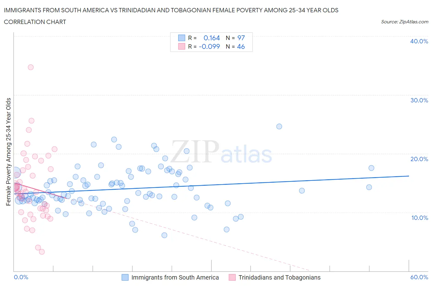 Immigrants from South America vs Trinidadian and Tobagonian Female Poverty Among 25-34 Year Olds
