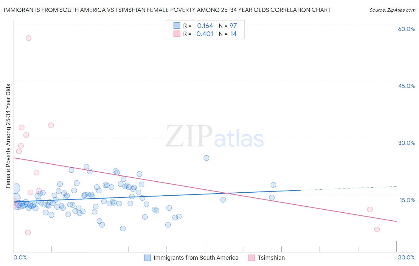 Immigrants from South America vs Tsimshian Female Poverty Among 25-34 Year Olds