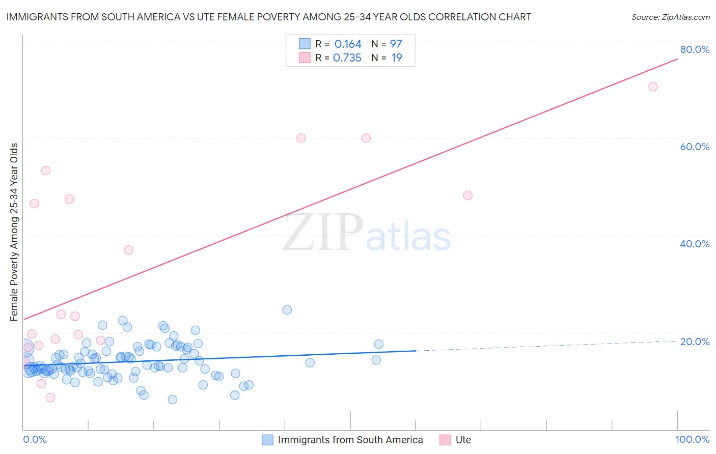 Immigrants from South America vs Ute Female Poverty Among 25-34 Year Olds