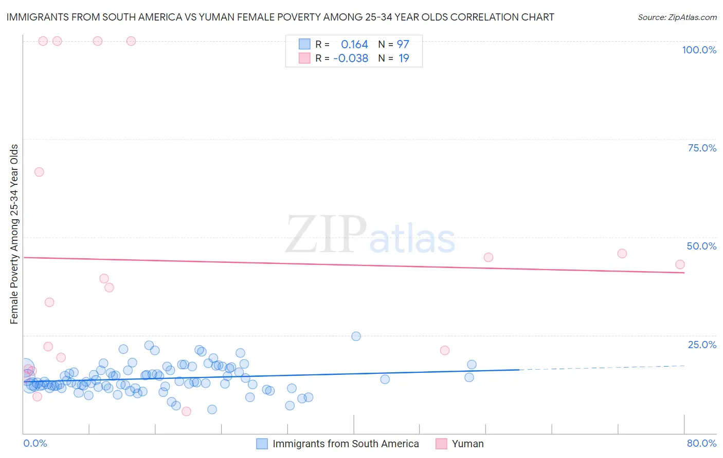 Immigrants from South America vs Yuman Female Poverty Among 25-34 Year Olds