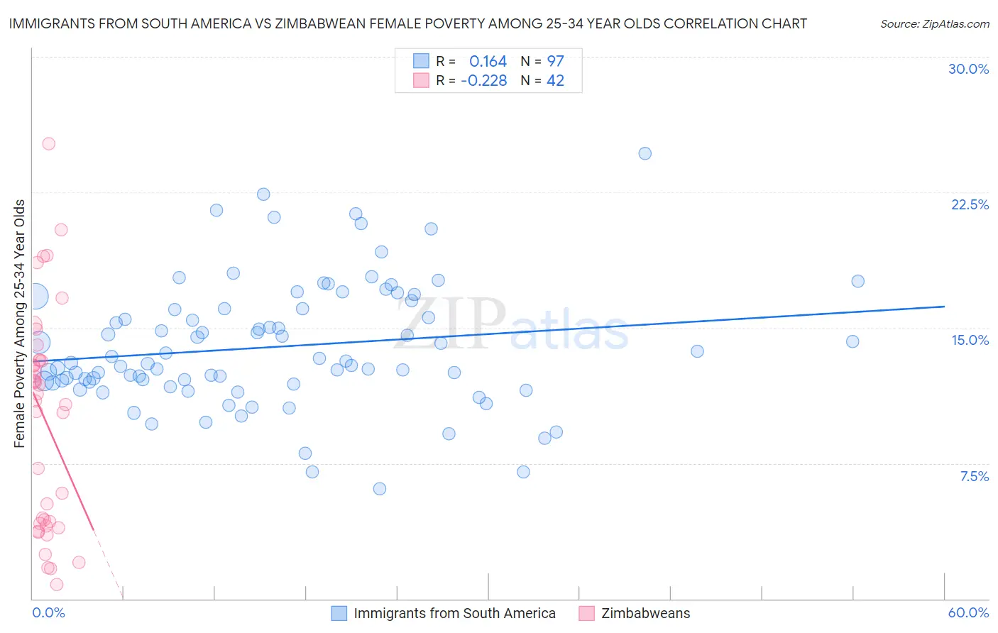 Immigrants from South America vs Zimbabwean Female Poverty Among 25-34 Year Olds