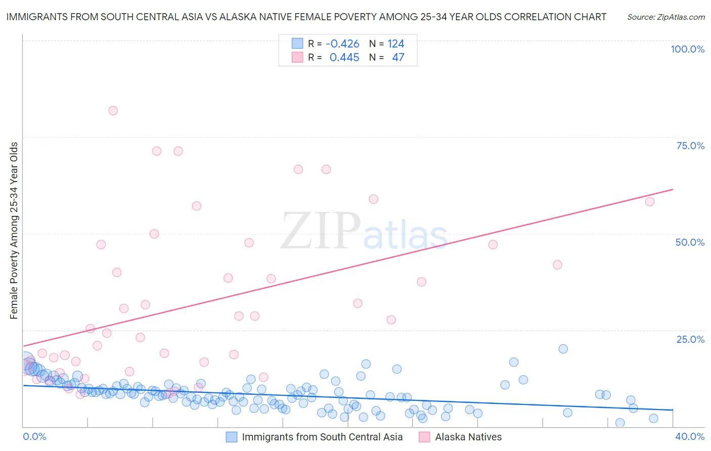 Immigrants from South Central Asia vs Alaska Native Female Poverty Among 25-34 Year Olds