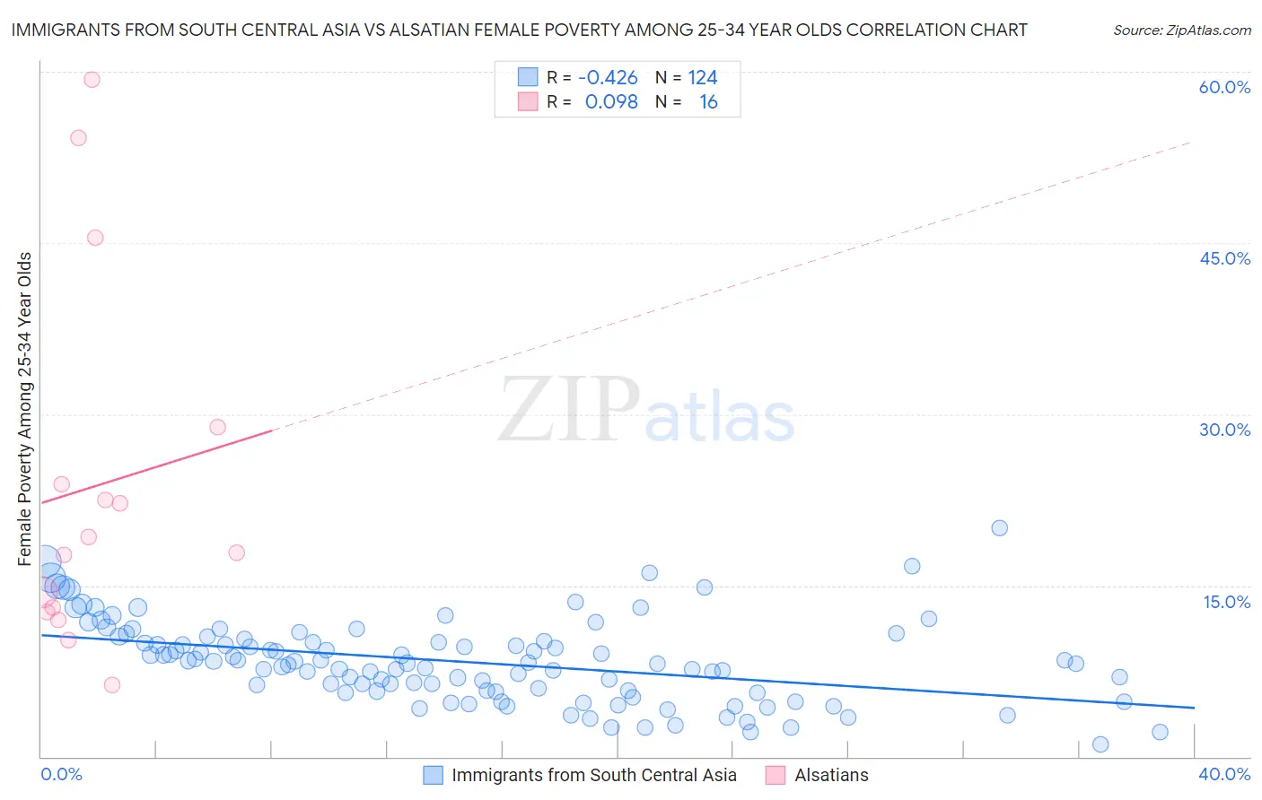 Immigrants from South Central Asia vs Alsatian Female Poverty Among 25-34 Year Olds