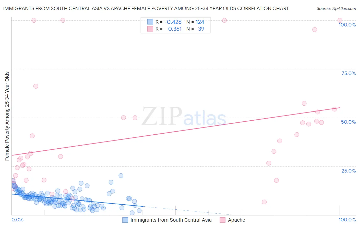 Immigrants from South Central Asia vs Apache Female Poverty Among 25-34 Year Olds