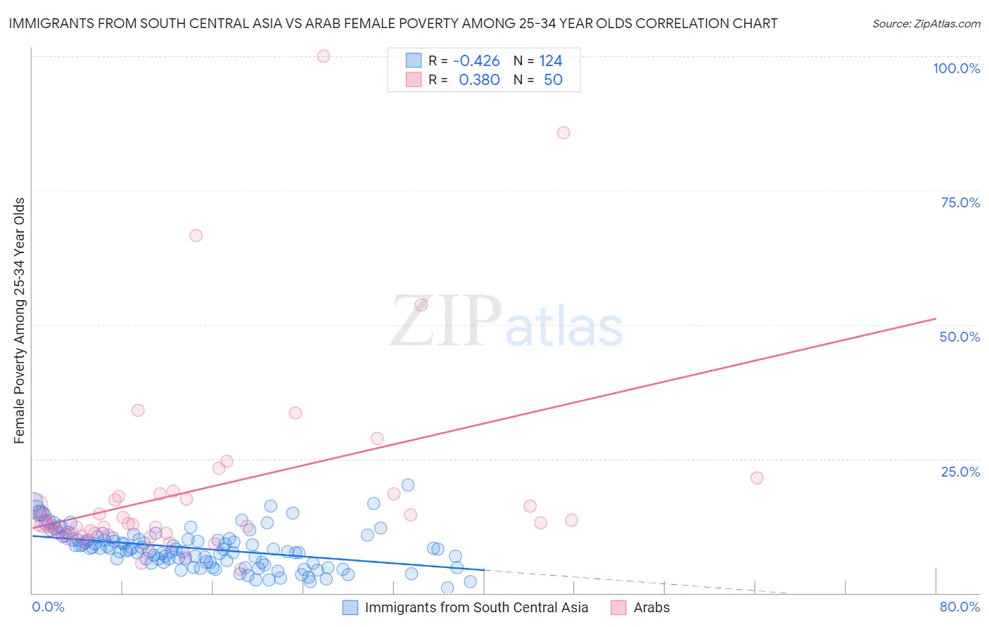 Immigrants from South Central Asia vs Arab Female Poverty Among 25-34 Year Olds