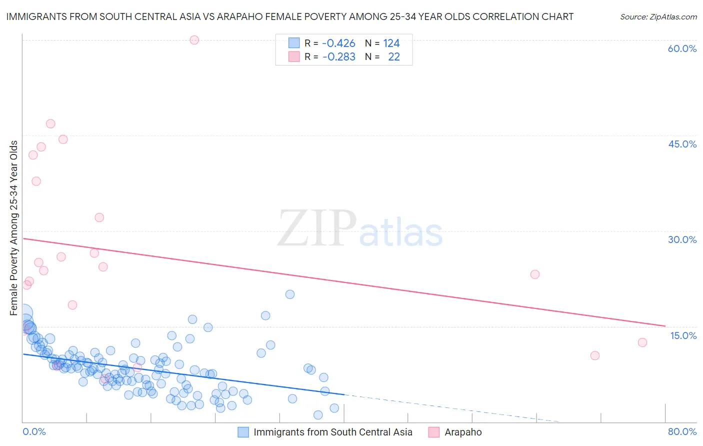Immigrants from South Central Asia vs Arapaho Female Poverty Among 25-34 Year Olds