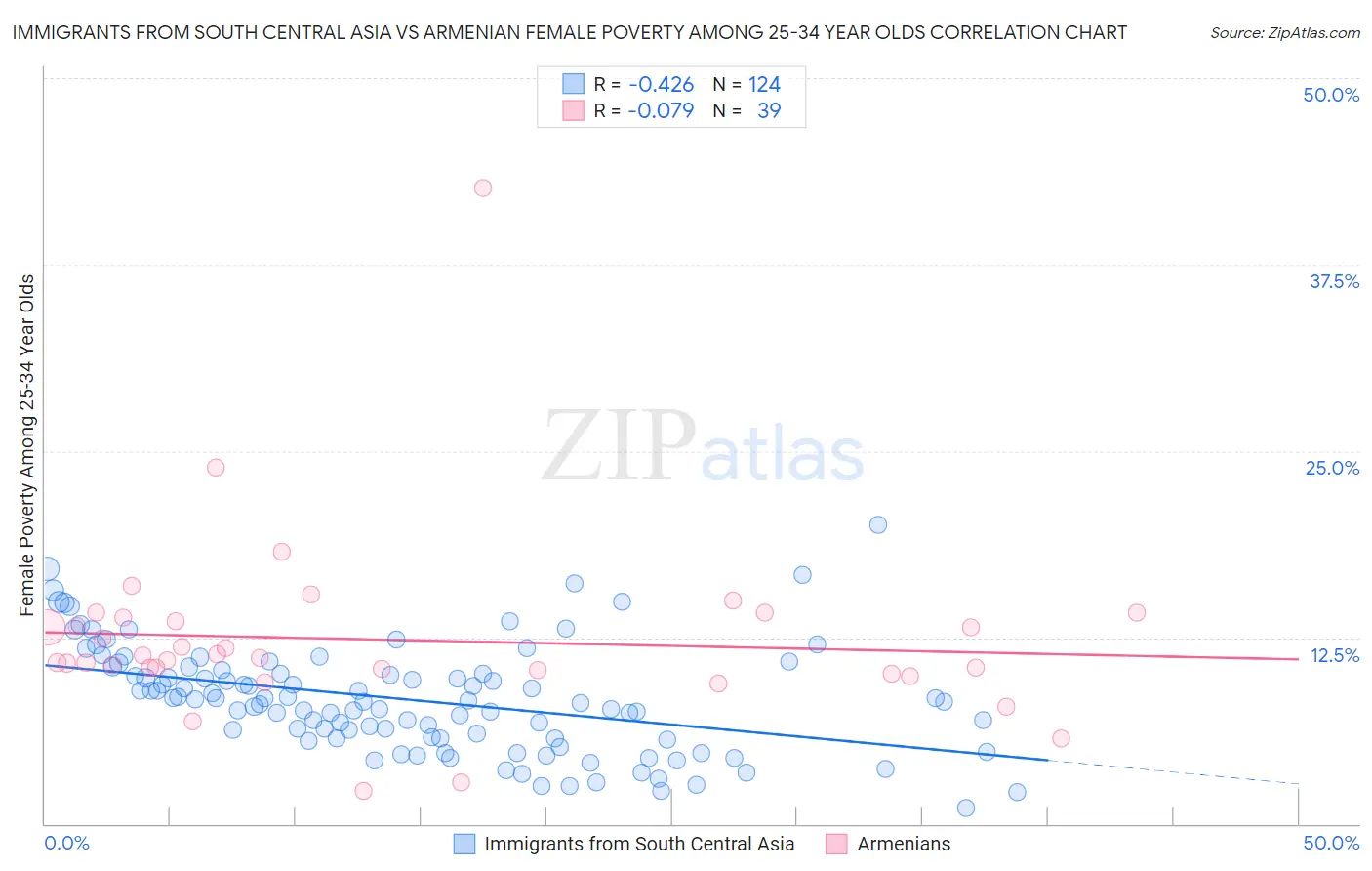 Immigrants from South Central Asia vs Armenian Female Poverty Among 25-34 Year Olds