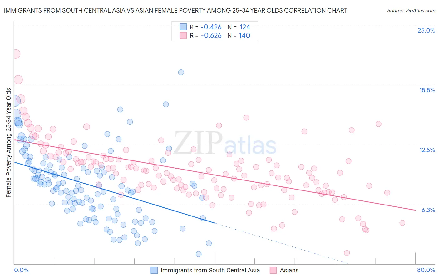 Immigrants from South Central Asia vs Asian Female Poverty Among 25-34 Year Olds