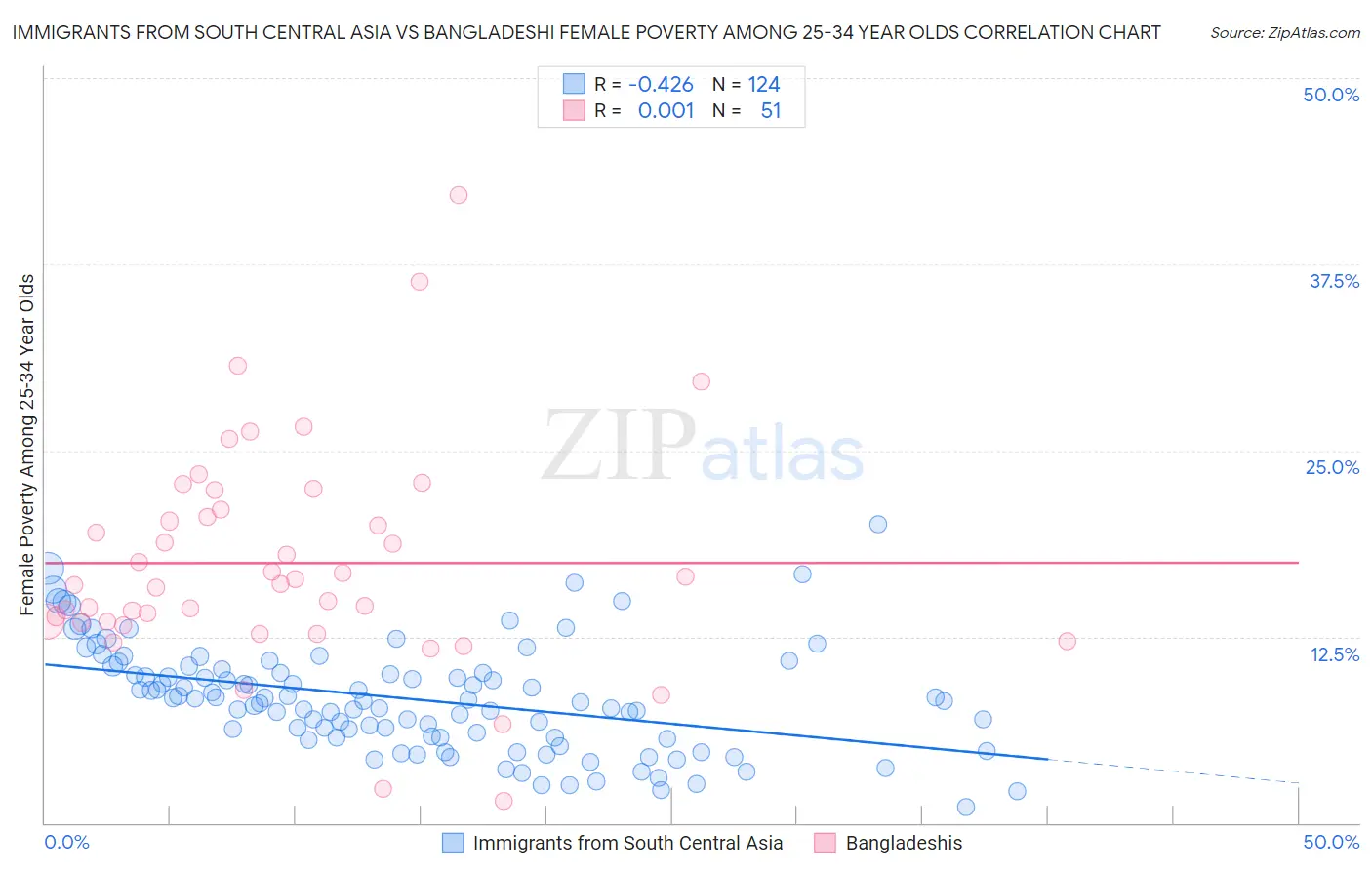 Immigrants from South Central Asia vs Bangladeshi Female Poverty Among 25-34 Year Olds