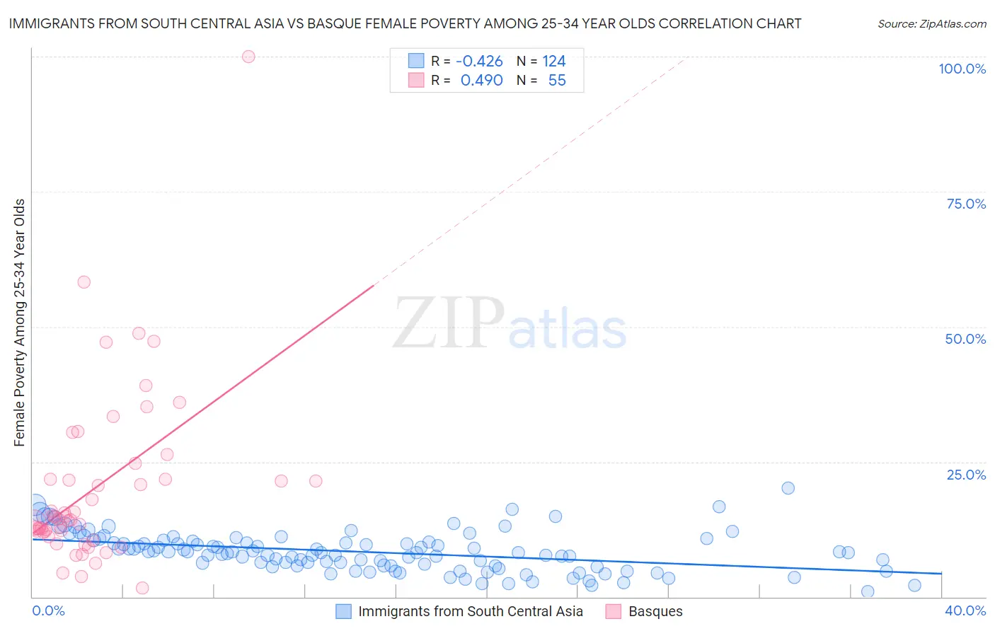 Immigrants from South Central Asia vs Basque Female Poverty Among 25-34 Year Olds