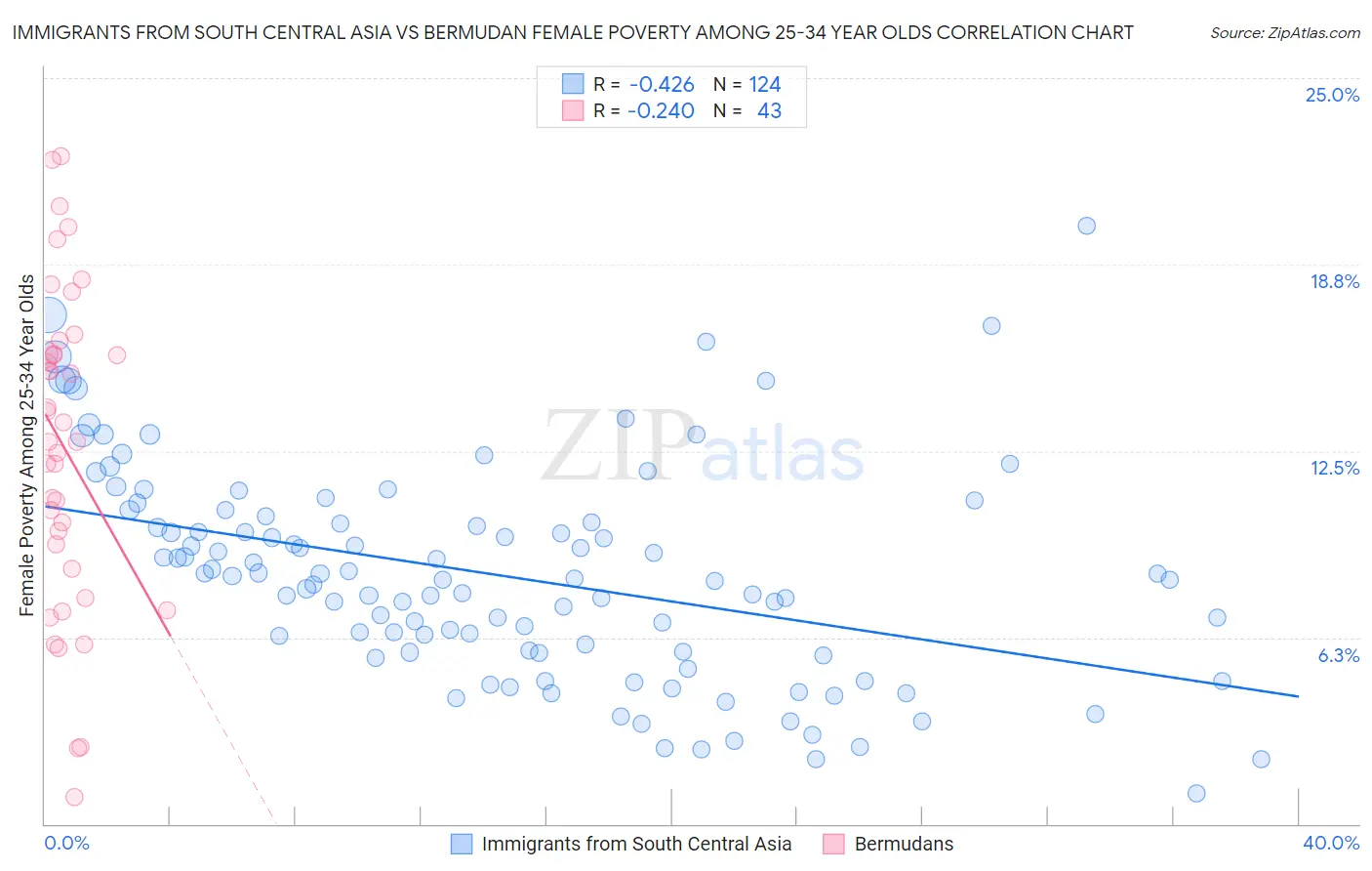 Immigrants from South Central Asia vs Bermudan Female Poverty Among 25-34 Year Olds
