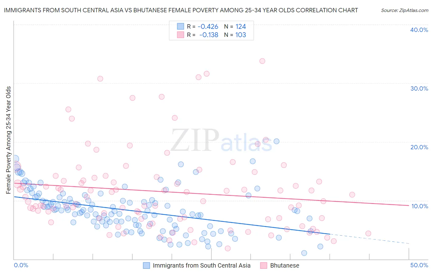 Immigrants from South Central Asia vs Bhutanese Female Poverty Among 25-34 Year Olds