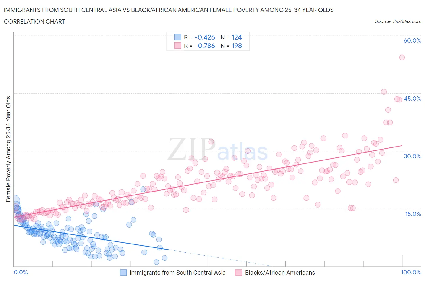 Immigrants from South Central Asia vs Black/African American Female Poverty Among 25-34 Year Olds