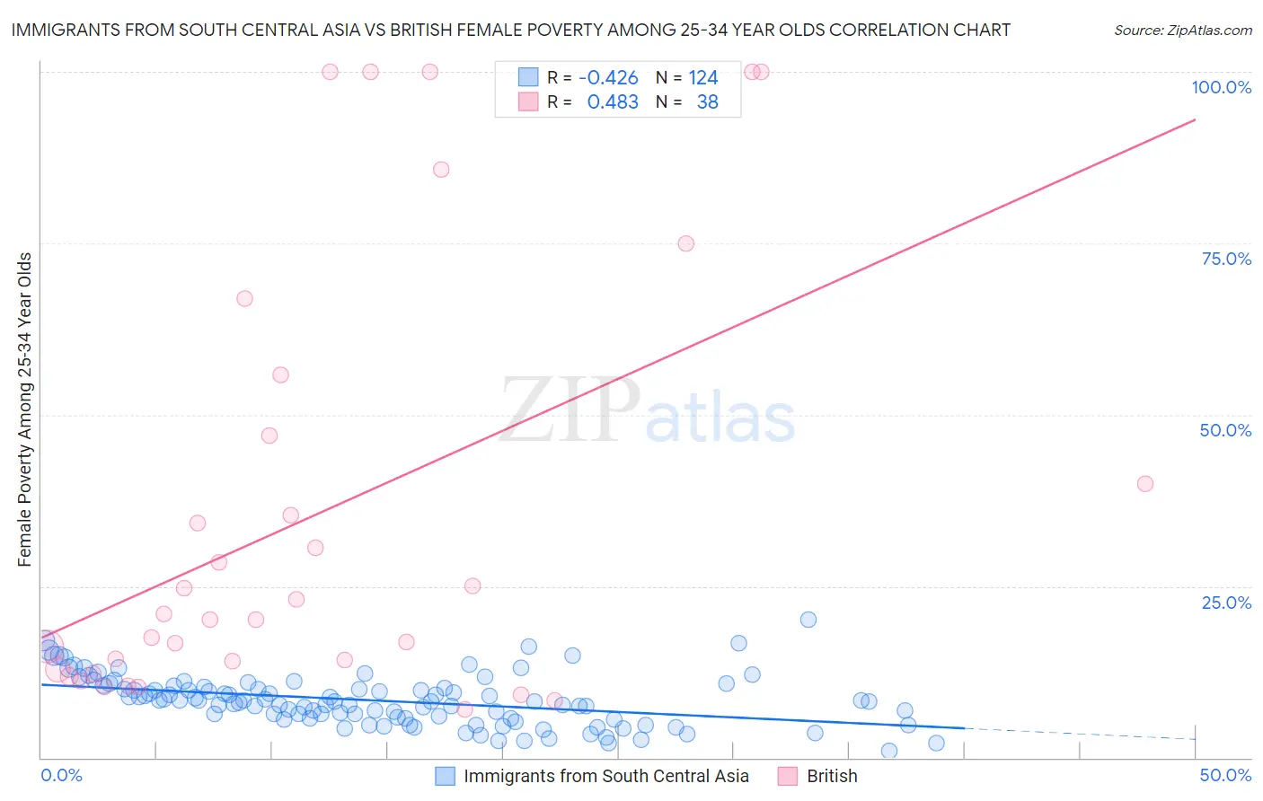 Immigrants from South Central Asia vs British Female Poverty Among 25-34 Year Olds