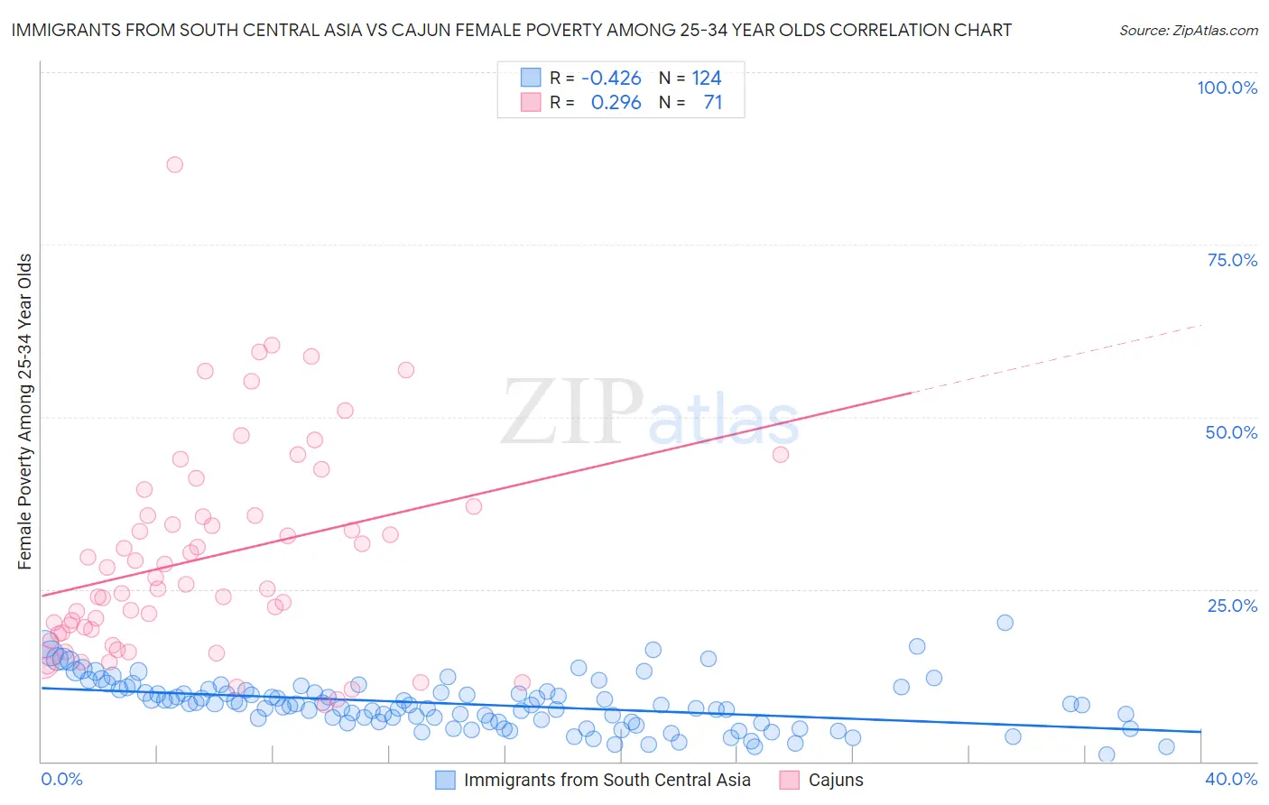 Immigrants from South Central Asia vs Cajun Female Poverty Among 25-34 Year Olds