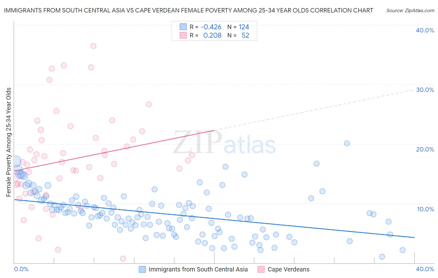 Immigrants from South Central Asia vs Cape Verdean Female Poverty Among 25-34 Year Olds