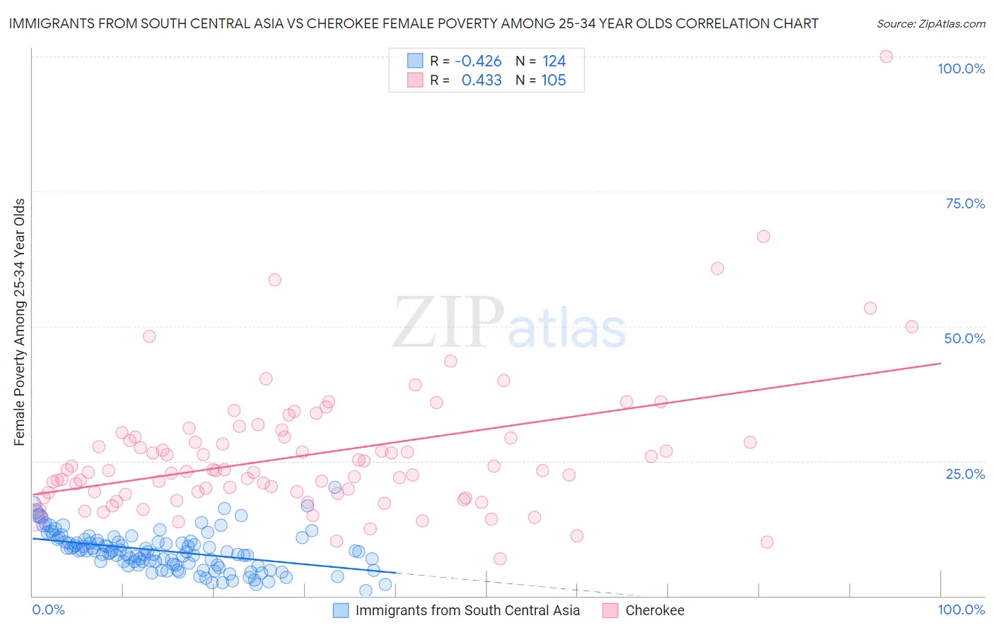 Immigrants from South Central Asia vs Cherokee Female Poverty Among 25-34 Year Olds