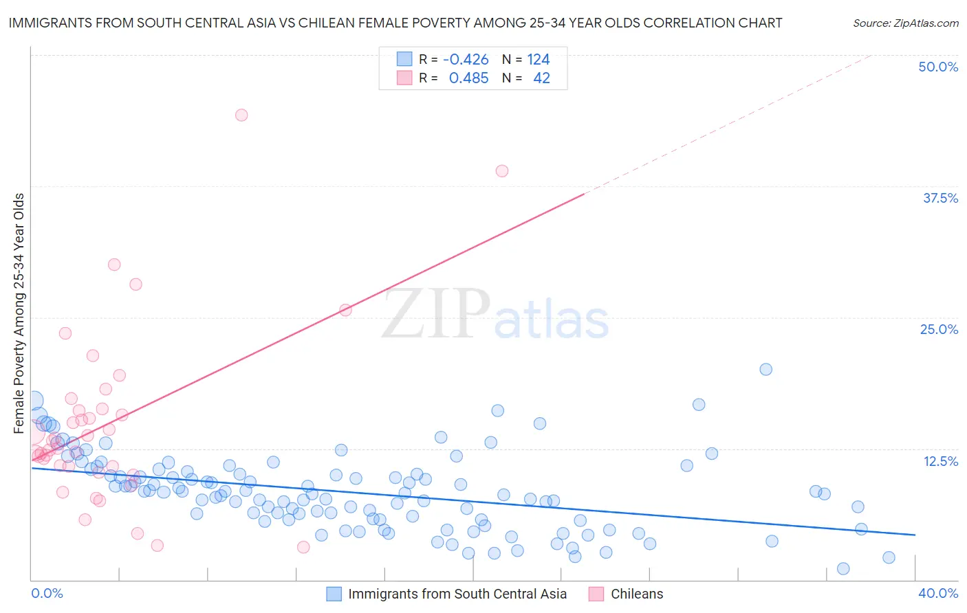 Immigrants from South Central Asia vs Chilean Female Poverty Among 25-34 Year Olds