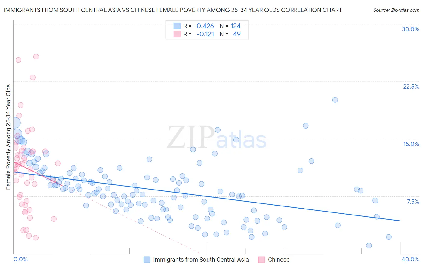 Immigrants from South Central Asia vs Chinese Female Poverty Among 25-34 Year Olds