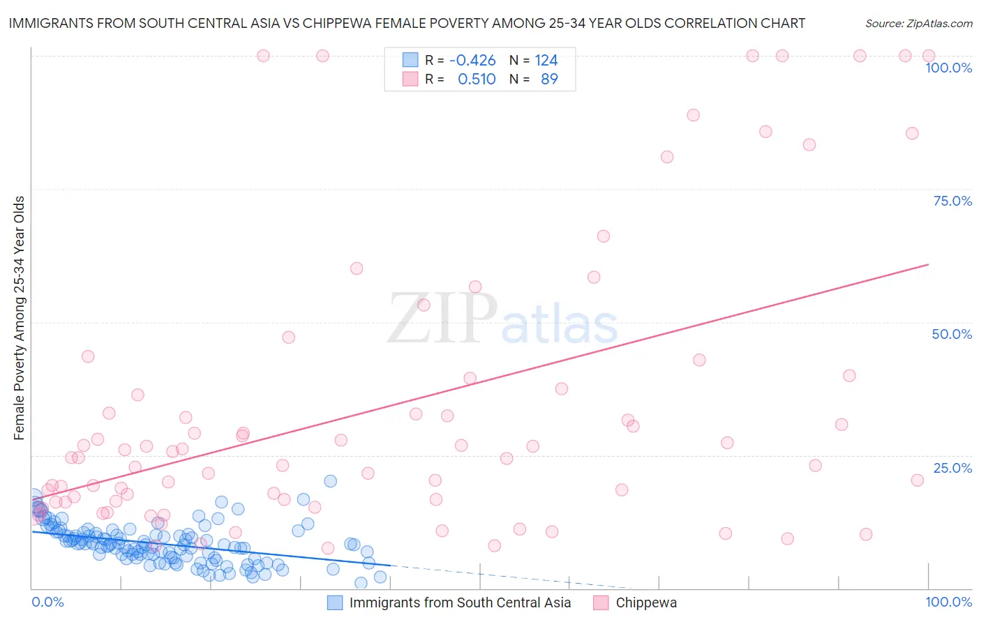 Immigrants from South Central Asia vs Chippewa Female Poverty Among 25-34 Year Olds