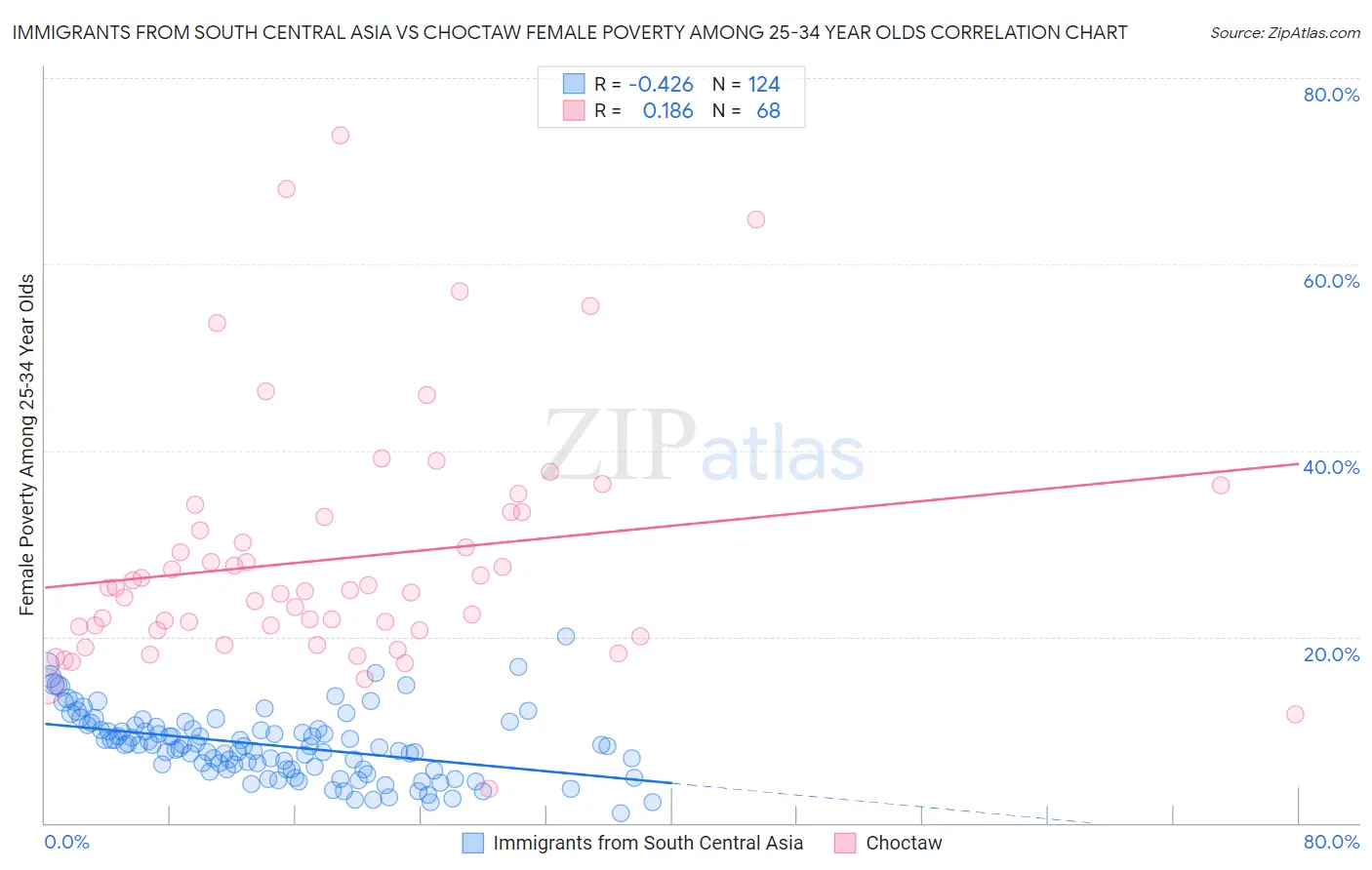 Immigrants from South Central Asia vs Choctaw Female Poverty Among 25-34 Year Olds