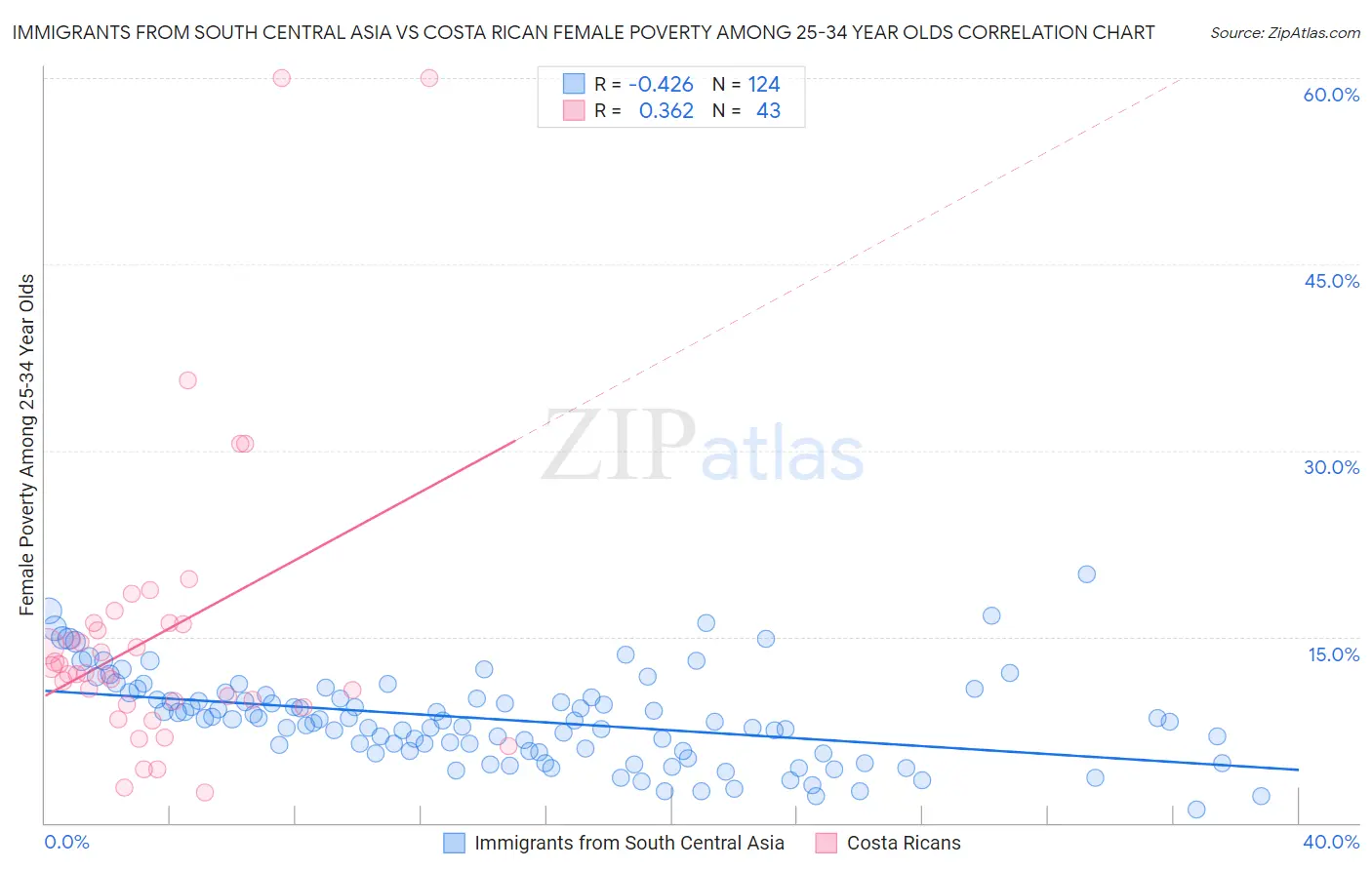 Immigrants from South Central Asia vs Costa Rican Female Poverty Among 25-34 Year Olds