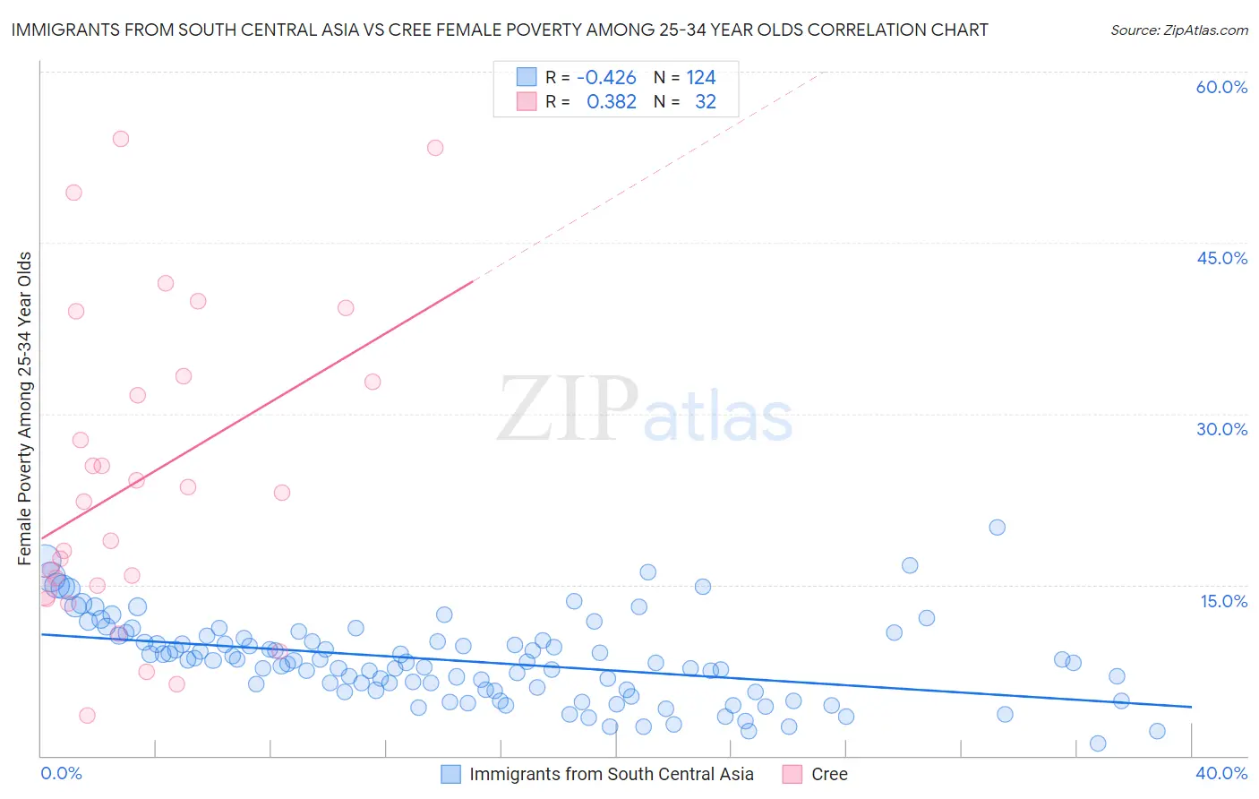 Immigrants from South Central Asia vs Cree Female Poverty Among 25-34 Year Olds
