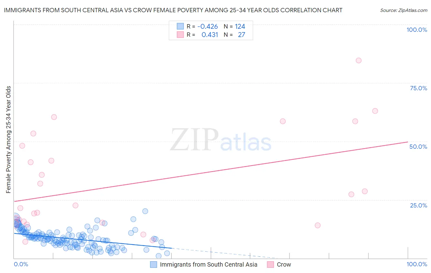Immigrants from South Central Asia vs Crow Female Poverty Among 25-34 Year Olds