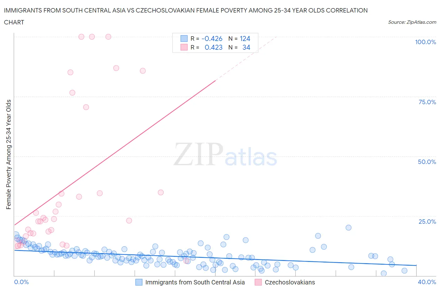 Immigrants from South Central Asia vs Czechoslovakian Female Poverty Among 25-34 Year Olds